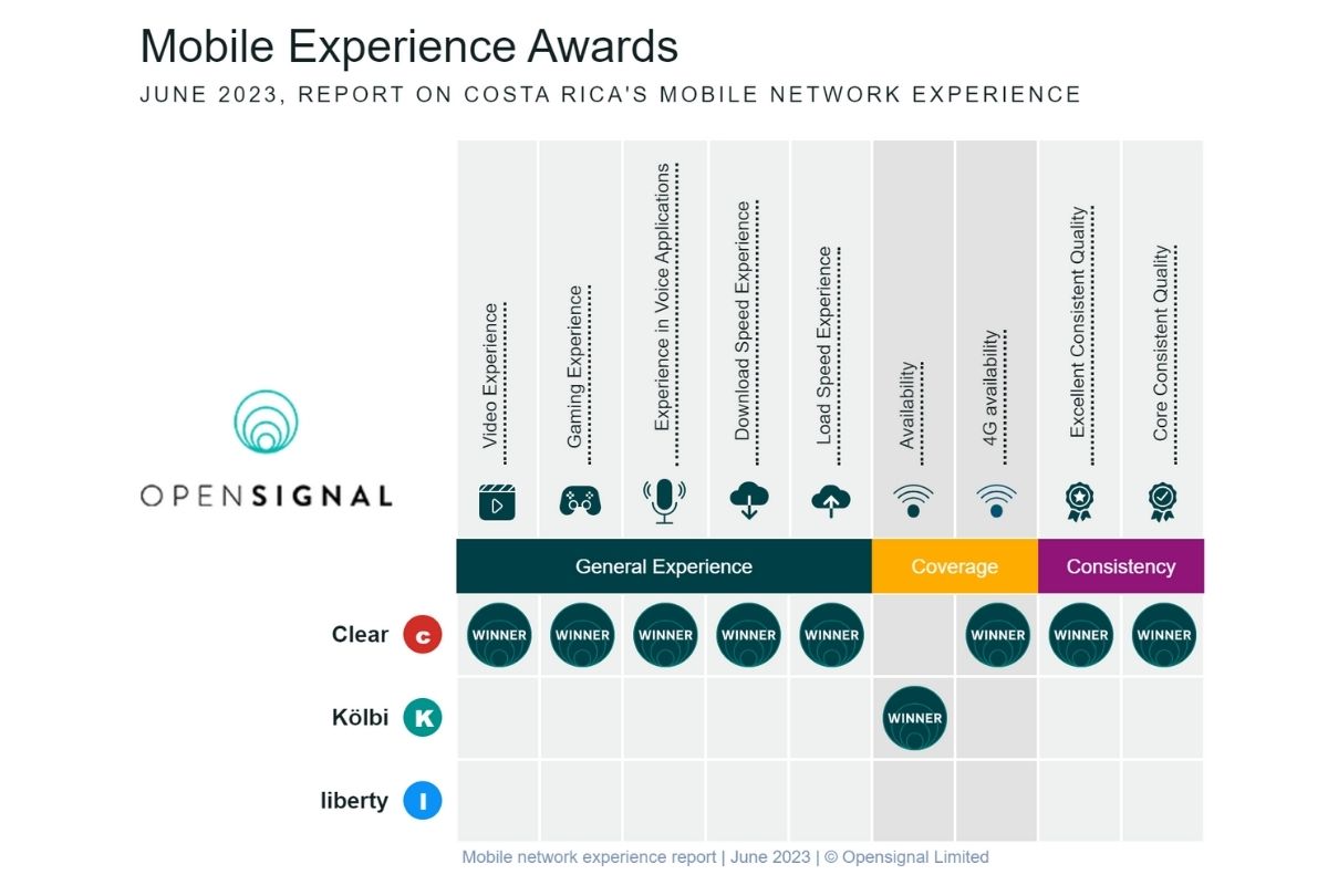 opensignal july report on mobile network in costa rica