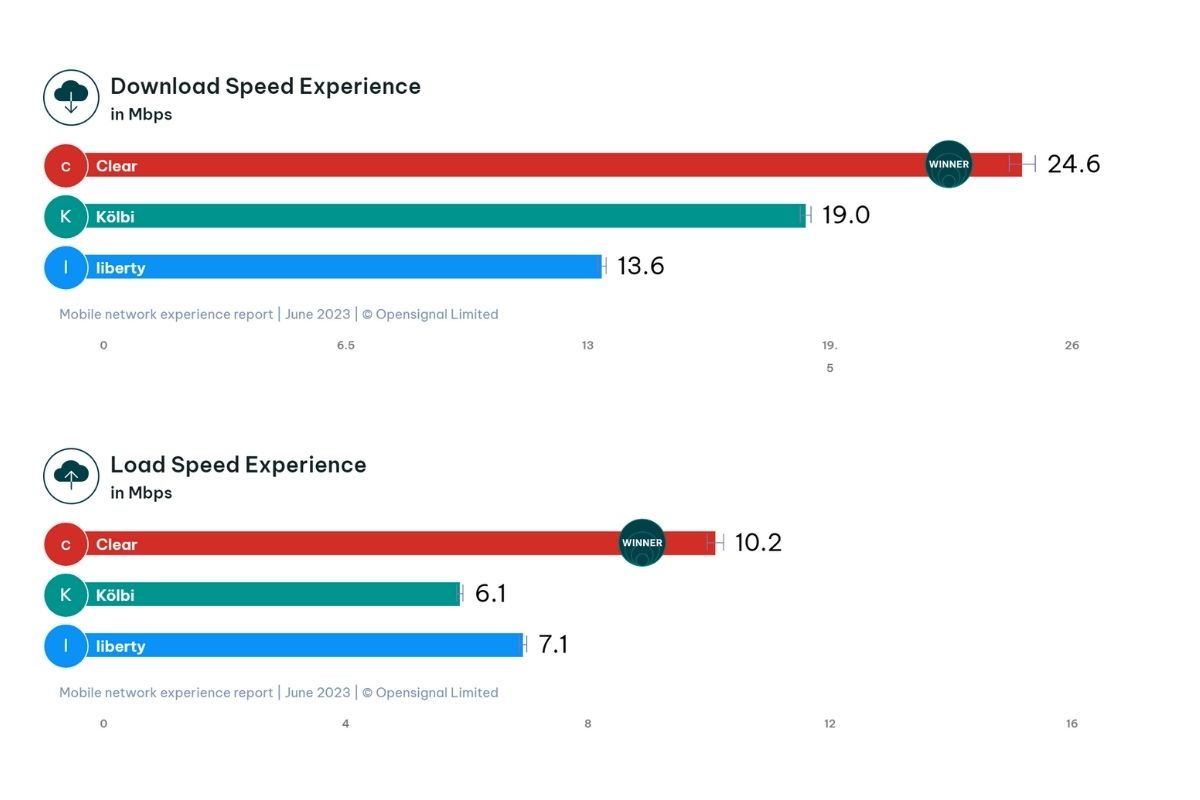 opensignal report 2023 of costa rica, download and upload speed