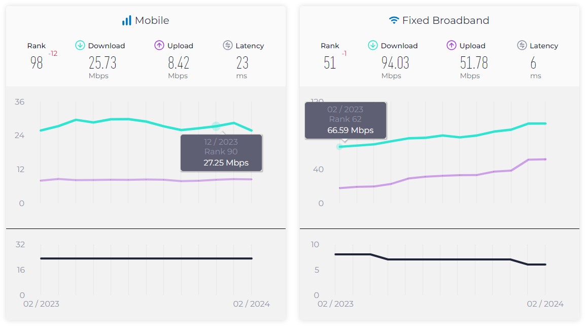 Costa Rica Mobile Internet Speed