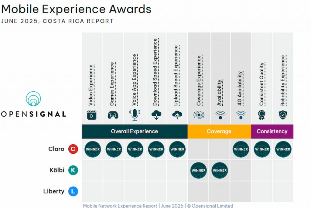 Costa Rica Mobile Experience Awards